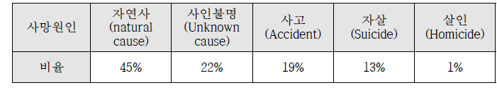 VIFM의 사망원인별 검시 건수