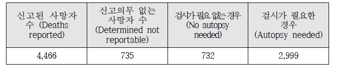 2009-2010 퀸즈랜드 검시관련 사망자 통계