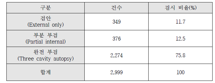 2009-2010 퀸즈랜드 부검 통계