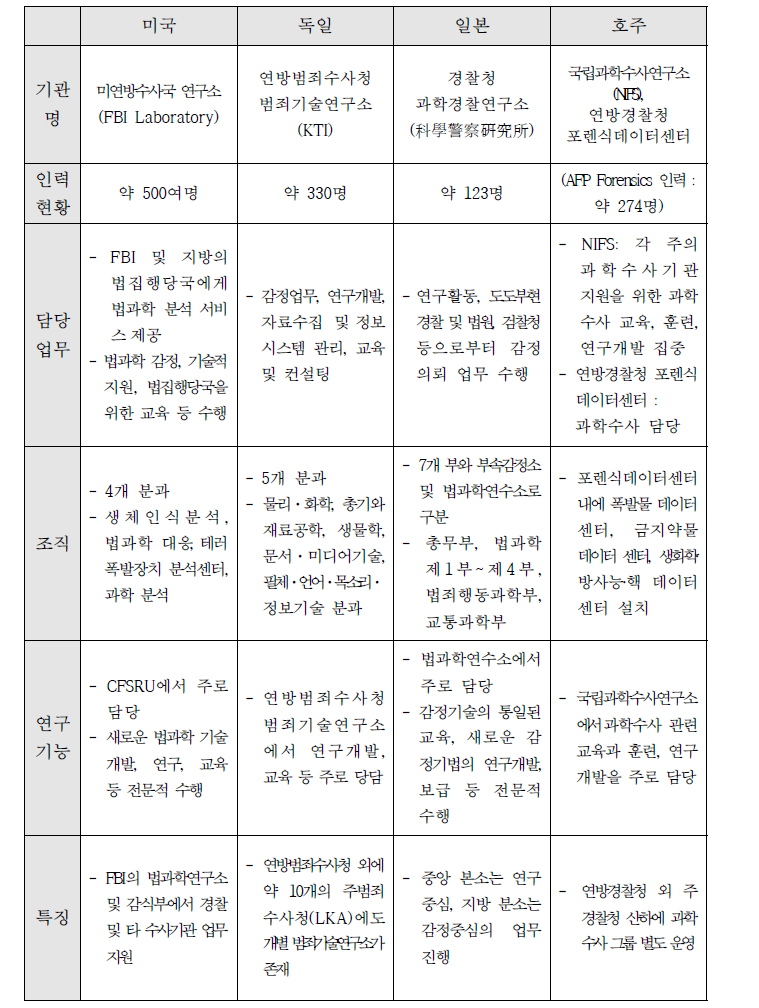 국외 각국의 법과학 감정·연구기관 요약