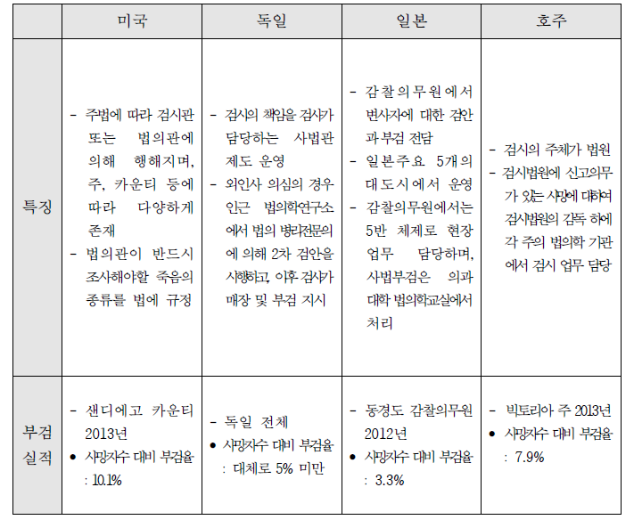 각국의 검시기관 현황 요약