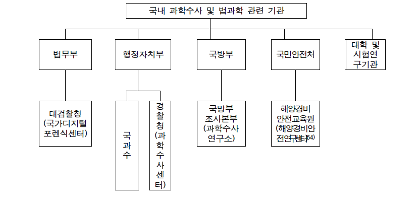 국내 과학수사 및 법과학 관련 기관