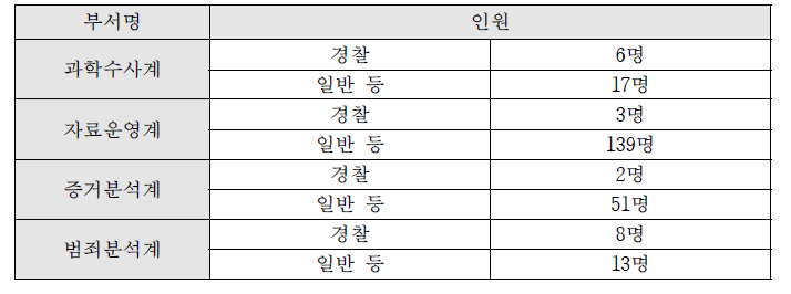 과학수사센터 부서별 인원수