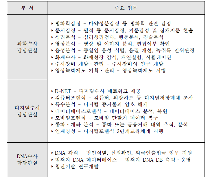 국가디지털포렌식센터 부서별 업무