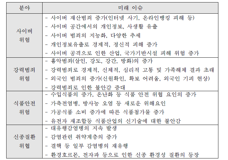 한국사회 미래 안전 위험과 이슈