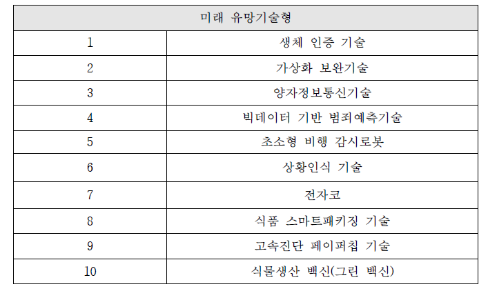 안전위험 대비 10대 미래유망기술