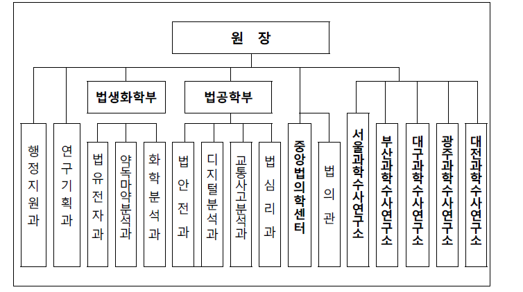 국립과학수사연구원 조직도