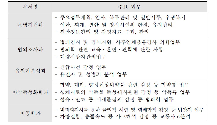 서울과학수사연구소 부서별 주요 업무