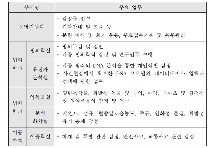 광주과학수사연구소 부서별 주요 업무