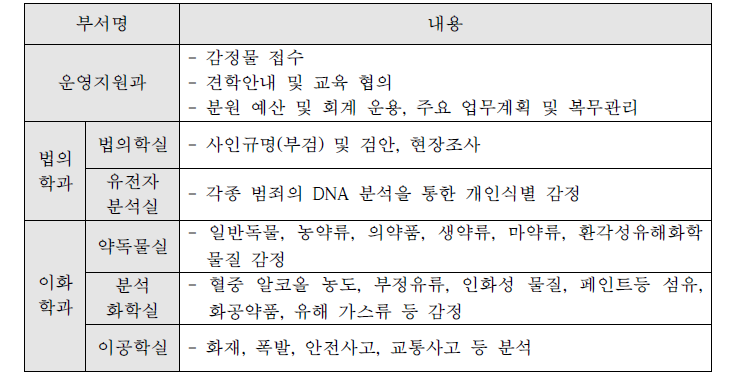 대전과학수사연구소 부서별 주요 업무