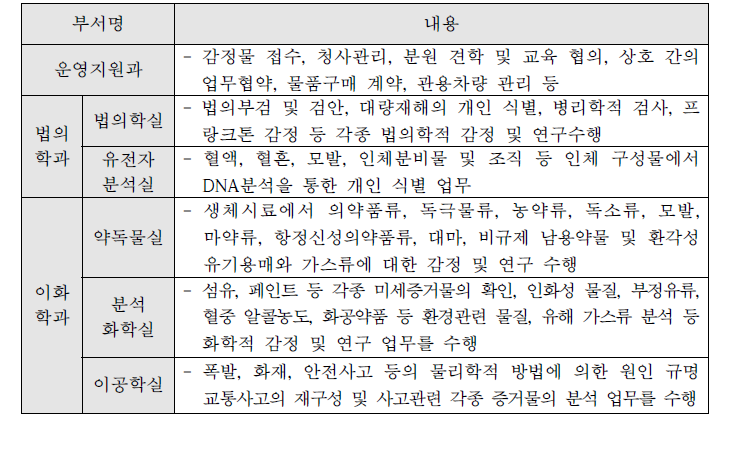 대구과학수사연구소 부서별 주요 업무