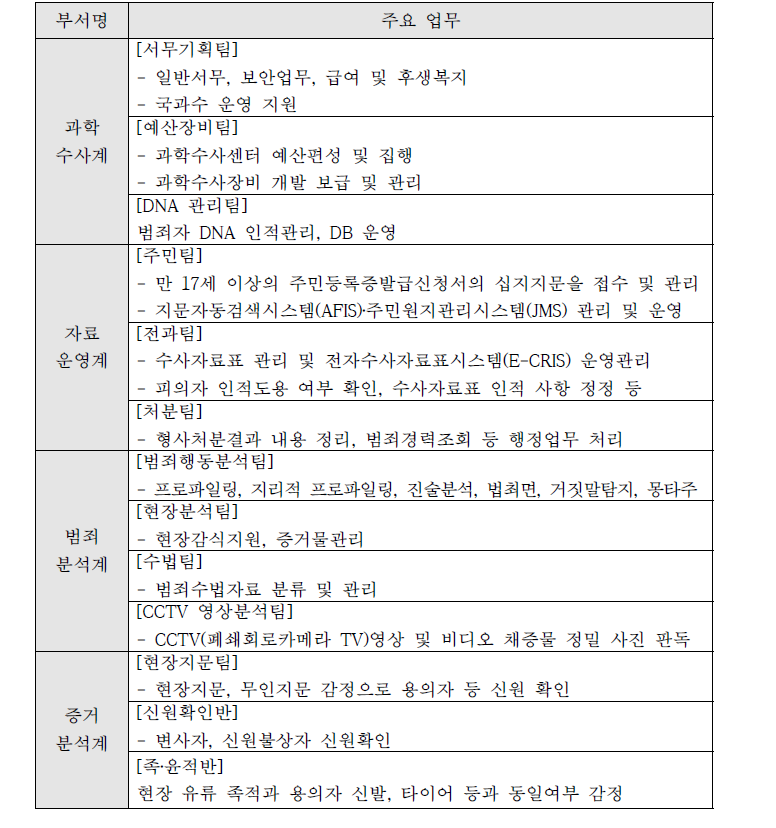 경찰청 과학수사센터 주요 업무