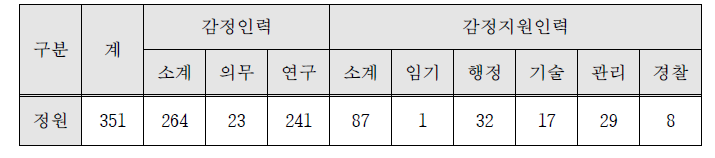 국과수 분야별 인력현황