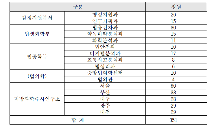 국과수 과별 인력 현황