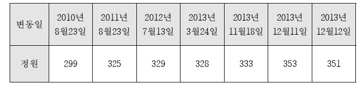 국과수 인력 변동 현황