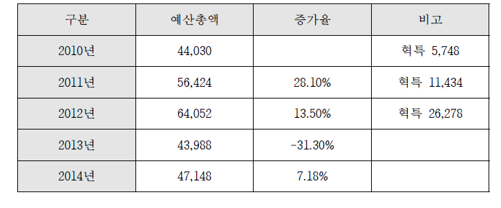 연도별 국과수 예산