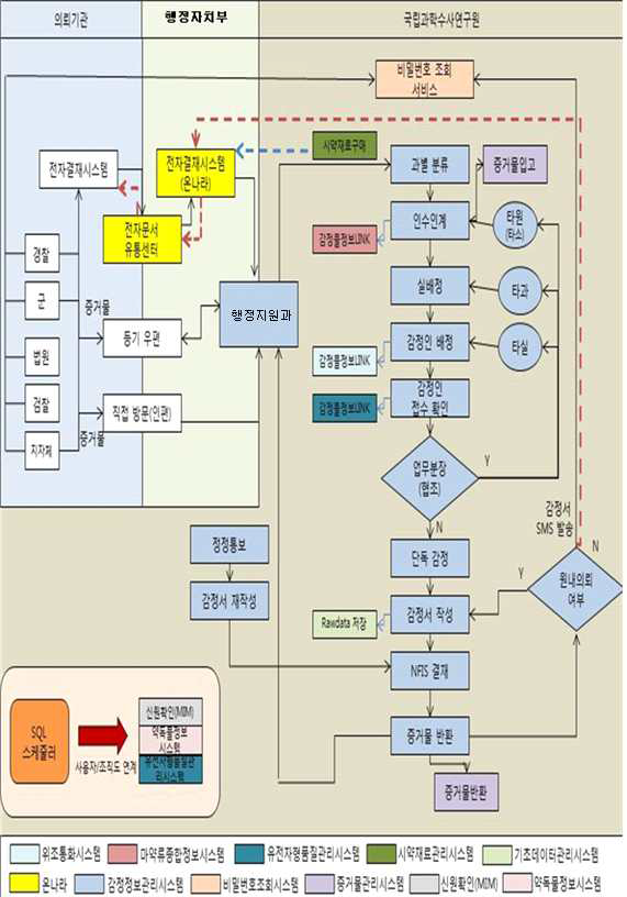 감정업무 처리 프로세스 체계도