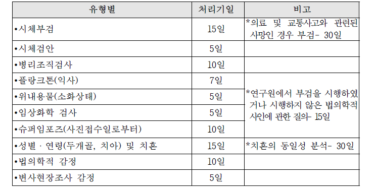 법의학 감정처리 기간