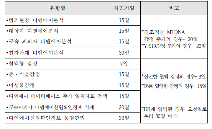 법 유전자과 감정처리 기간