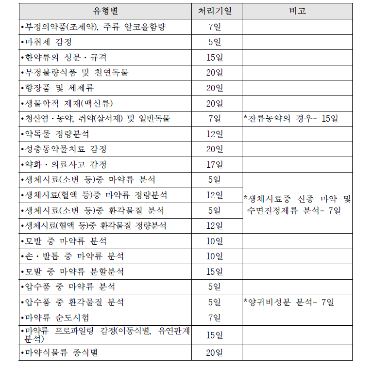 약독마약 분야 감정처리 기간