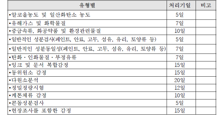 화학 감정처리 기간