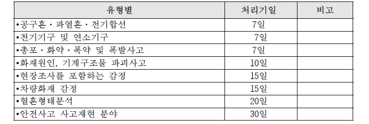 법안전 분야 감정처리 기간