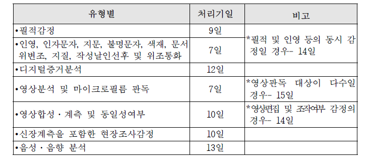 디지털분석 분야 감정처리 기간