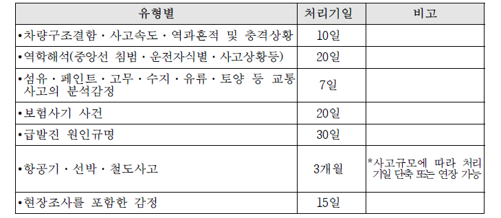 교통사고 분석 분야 감정처리 기간