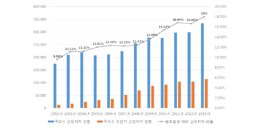 국과수의 감정처리 현황