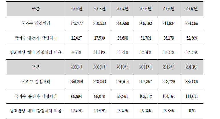 국과수의 감정처리 현황