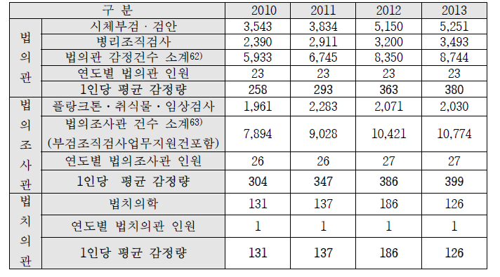 법의학 감정건수 및 1인당 평균 감정량