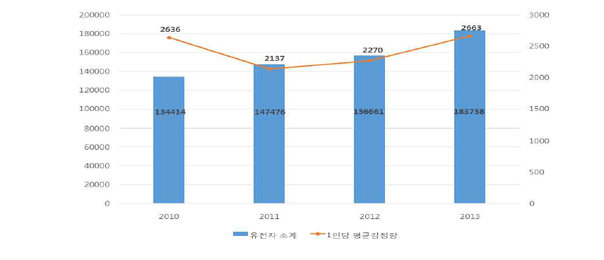 유전자 분석 감정건수 및 1인당 평균 감정량