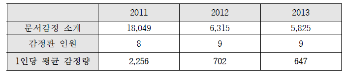 디지털 분석(문서감정) 감정건수 및 1인당 평균 감정량