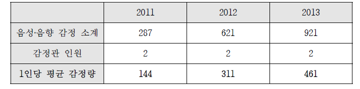 디지털 분석(음성‧음향 감정) 감정건수 및 1인당 평균 감정량