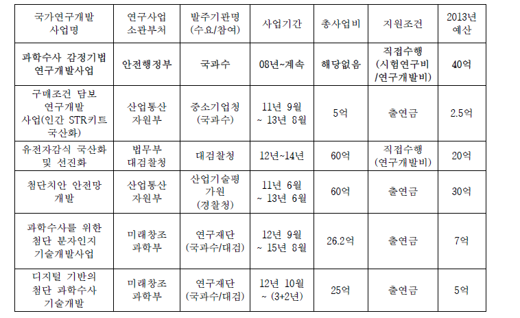 법과학 관련 국가연구개발사업 예산