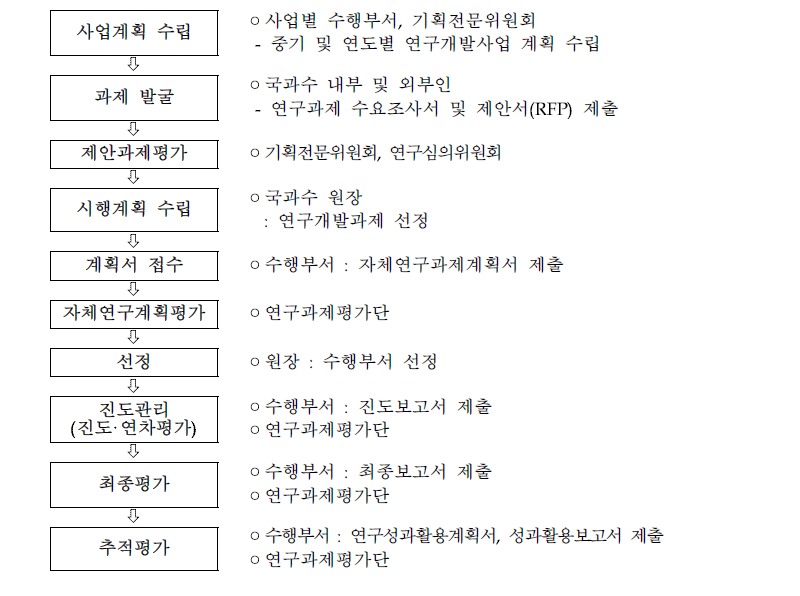 자체 연구과제 추진체계도