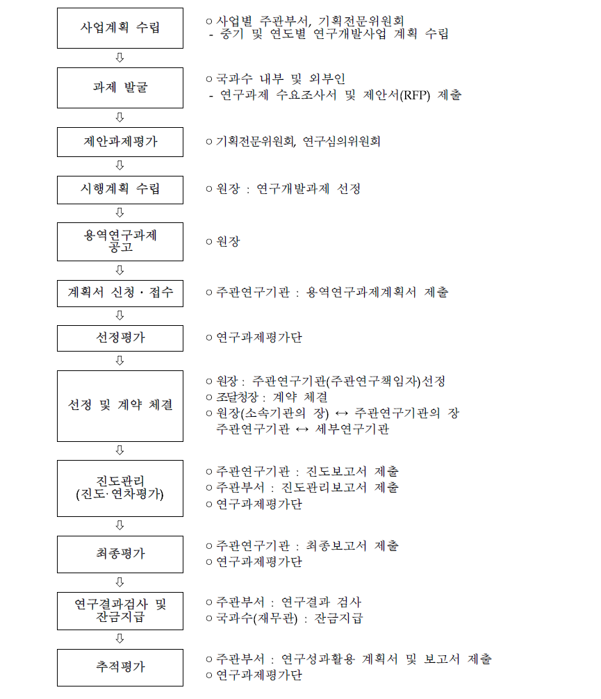 용역 연구과제 추진체계도