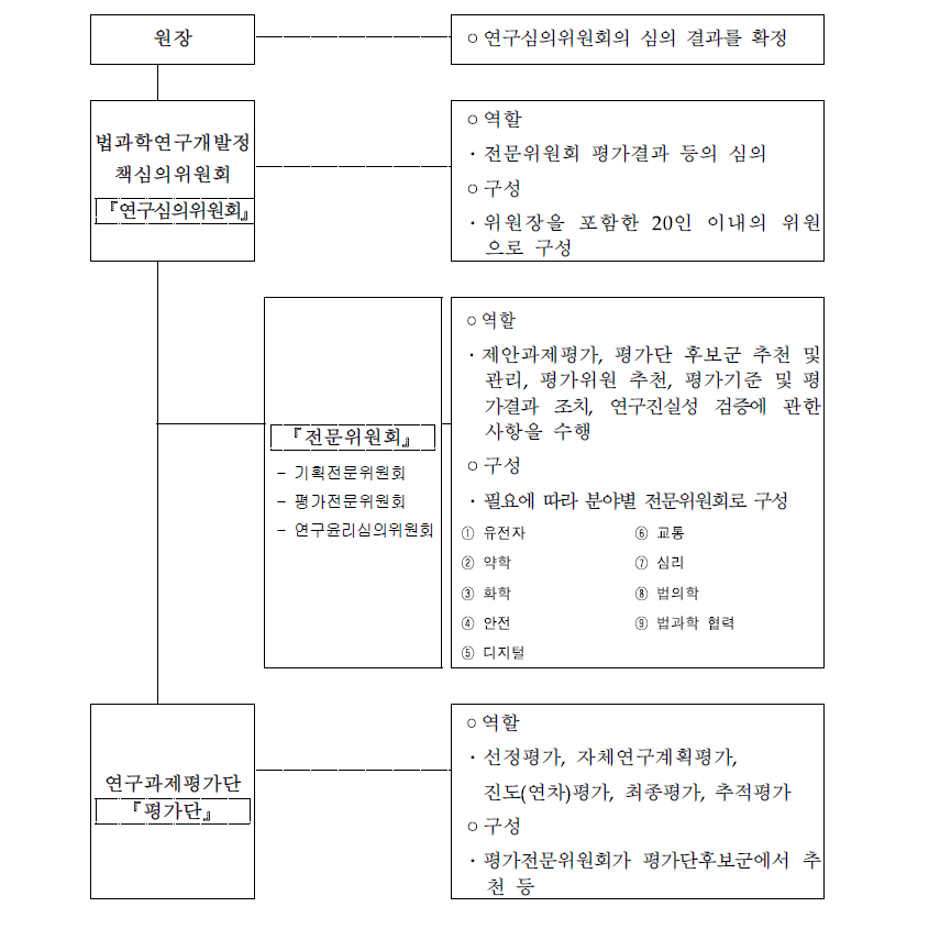 평가 체계도