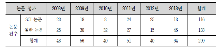 연도별 SCI/일반 논문 성과