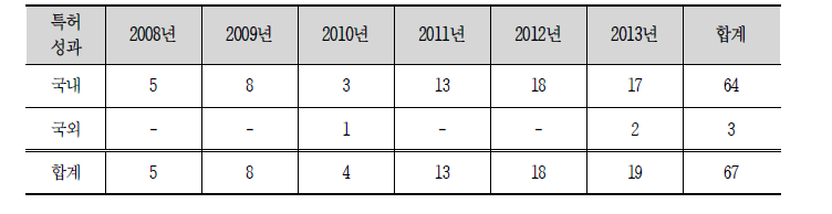 연도별 국내외 특허 성과