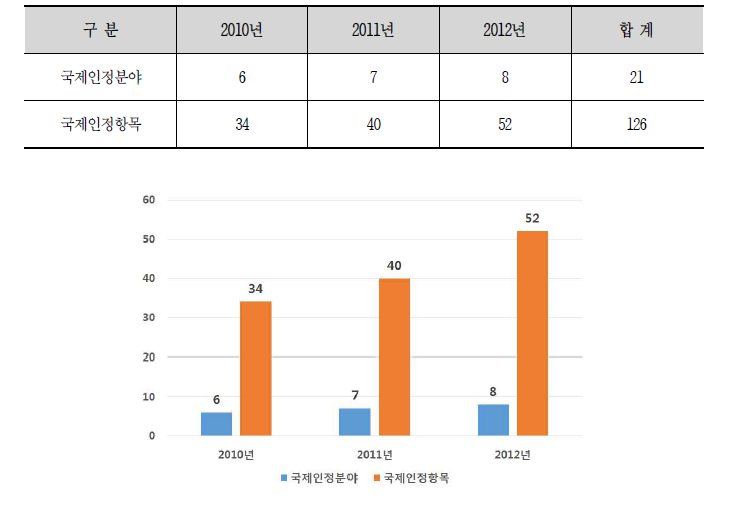 연도별 국제인정 성과