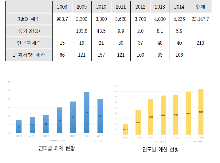 국과수 과학수사감정기법 연구개발 사업 예산 현황