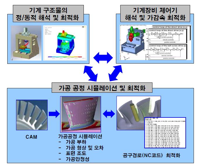 공작기계의 구조-제어-가공 공정의 통합 최적화 과정