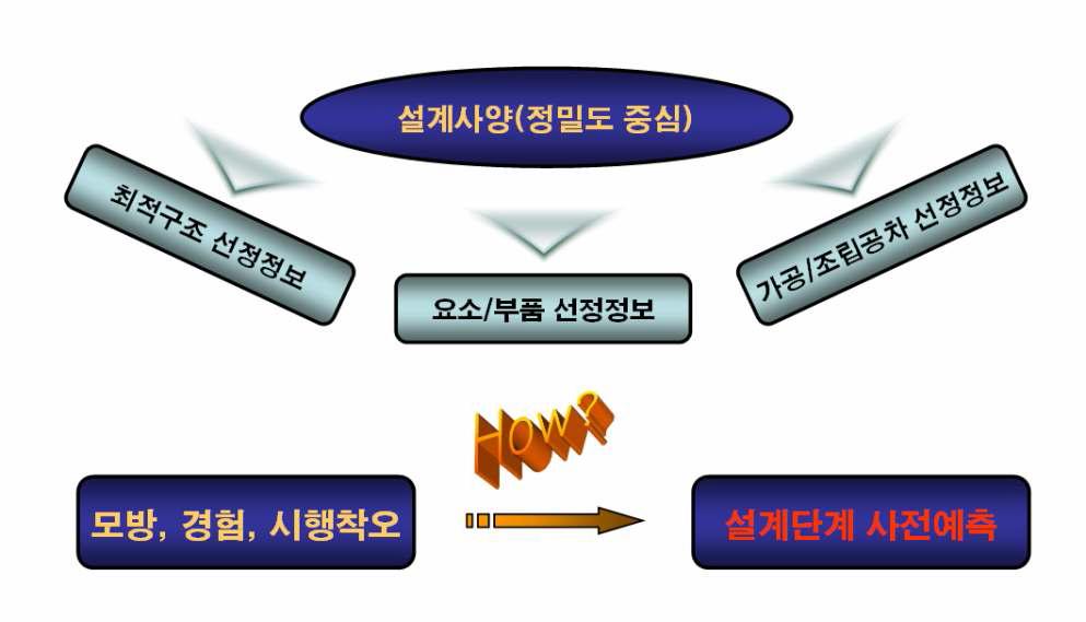 정밀도 관련 설계 패러다임 변화의 필요성