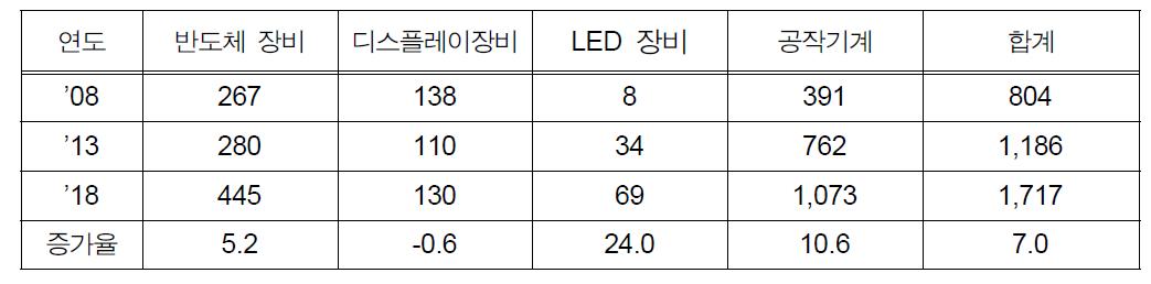 본 플랫폼 대상 세계시장 규모