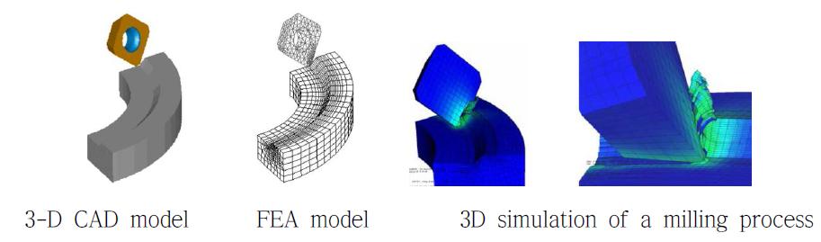 3D FEA simulation of a milling simulation[1]