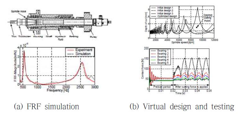 Virtual Design and testing of a spindle[1]