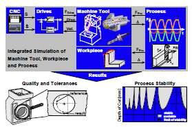 Integrated simulation of machine tool, workpiece and process[1]