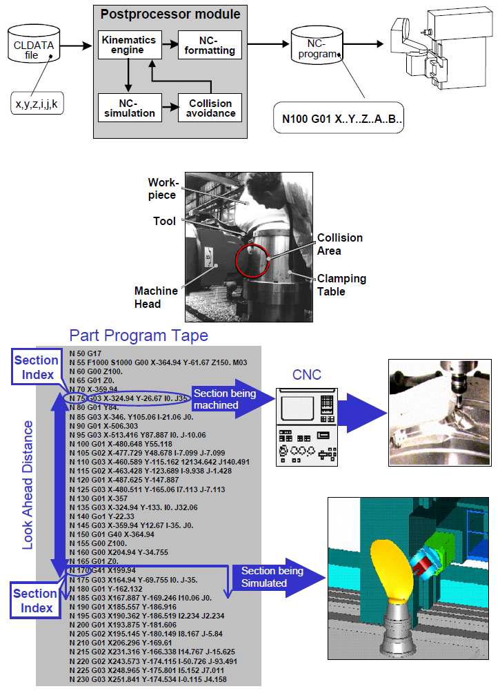 Integration of NC simulation and controller[1]