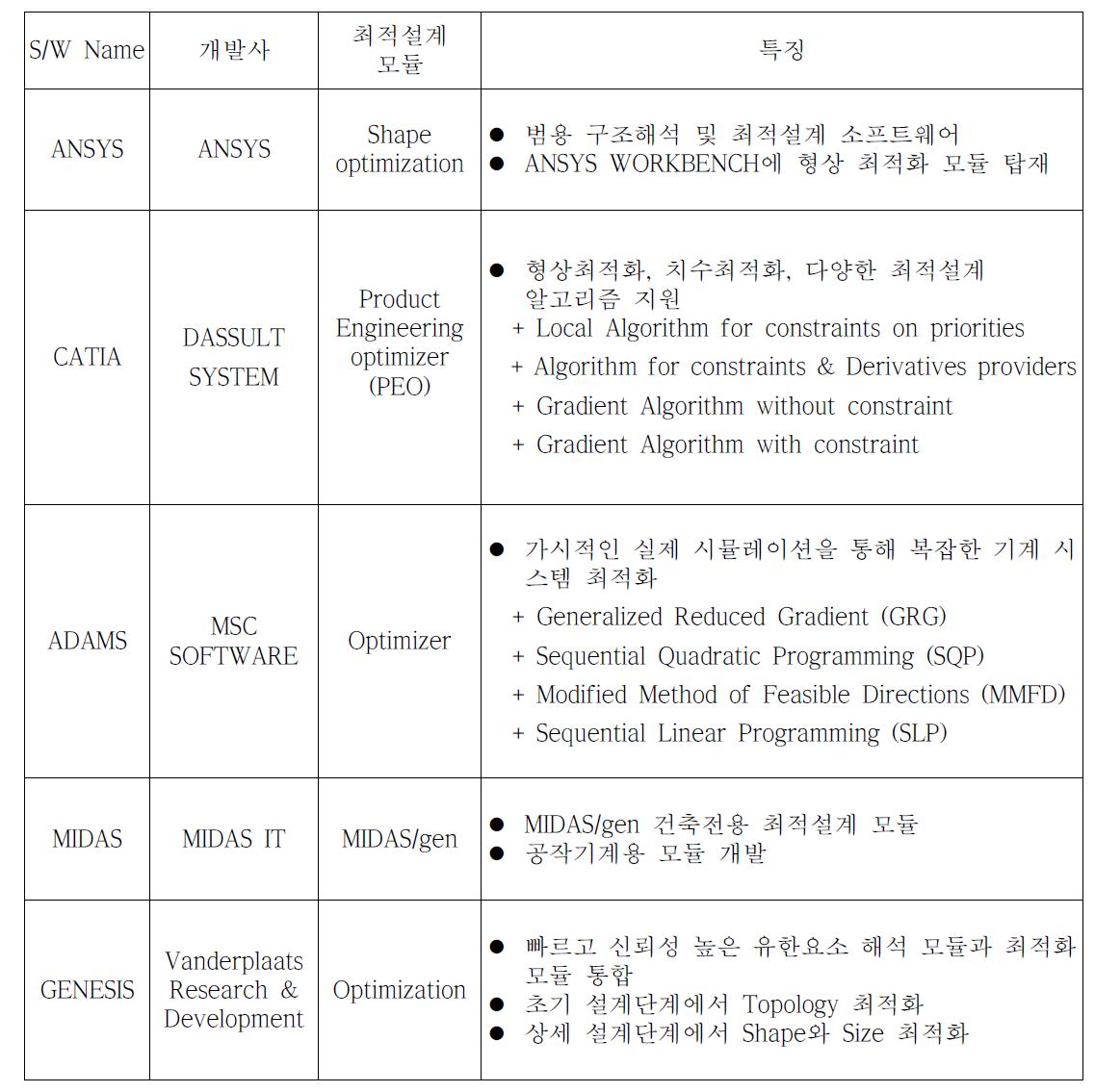 Some commercial S/W for CAE & Design optimization use